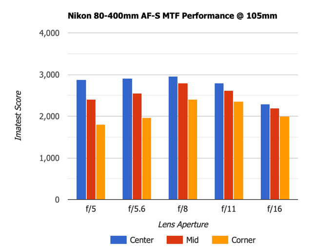 Nikon 80-400mm AF-S VR MTF 105mm
