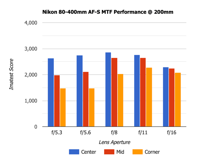 Nikon 80-400mm AF-S VR MTF 200mm