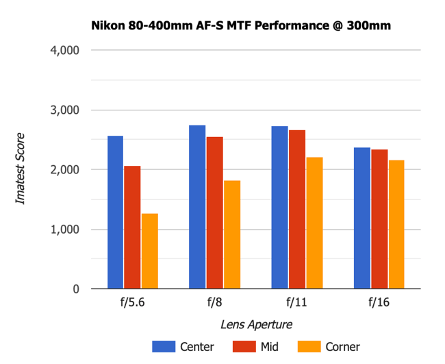 Nikon 80-400mm AF-S VR MTF 300mm
