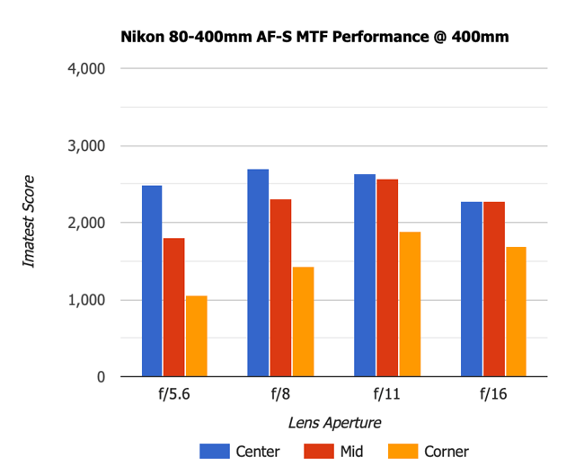 Nikon 80-400mm AF-S VR MTF 400mm