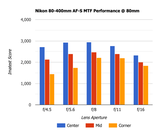 Nikon 80-400mm AF-S VR MTF 80mm