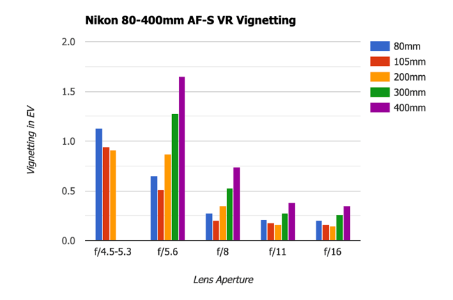 Nikon 80-400mm AF-S VR Vignetting