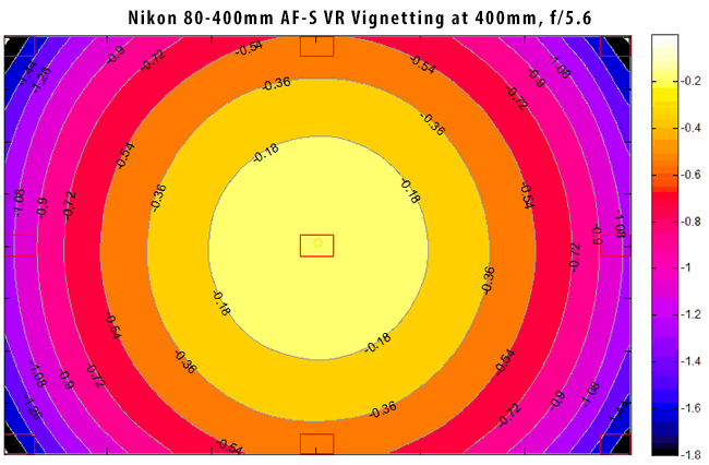 Nikon 80-400mm AF-S Vignetting