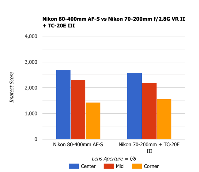 Nikon 80-400mm AF-S vs 70-200mm f2.8G VR II + 2x TC