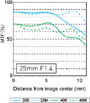 Panasonic Leica DG Summilux 25mm f/1.4 ASPH MTF