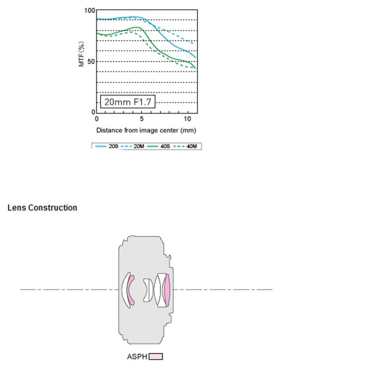 Panasonic Lumix G 20mm f/1.7 II MTF and Diagram