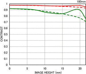 Sigma 180mm f/2.8 DG Macro OS HSM MTF Chart