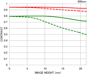 Sigma 300-800mm f/5.6 EX DG APO IF HSM MTF Chart 800mm