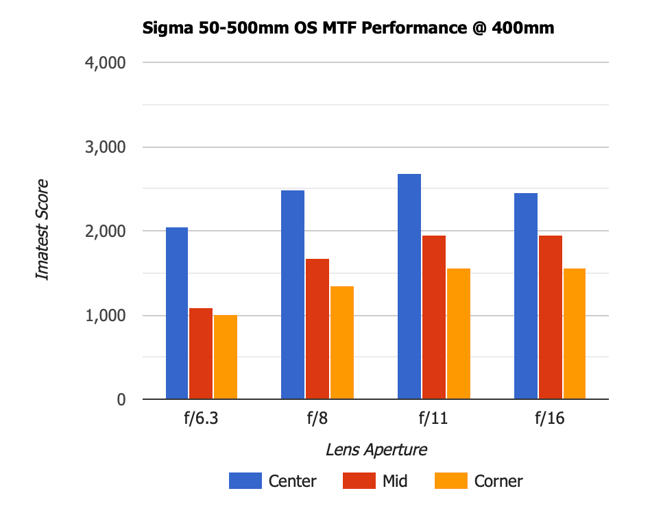 Sigma 50-500mm OS MTF 400mm