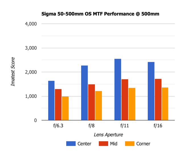 Sigma 50-500mm OS MTF 500mm