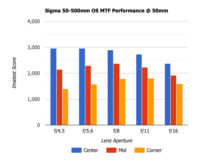 Sigma 50-500mm OS MTF 50mm