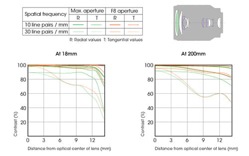 Sony 18-200mm f/3.5-6.3 PZ OSS MTF chart and Diagram