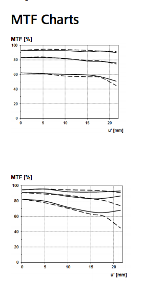 Zeiss ZF.2 135mm f/2 APO Sonnar MTF Chart