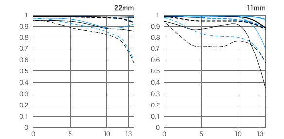 Canon EF-M 11-22mm f/4-5.6 IS STM MTF Chart