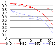 Nikkor AF 35-70mm f/2.8D MTF Wide