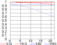Nikkor AF-S 400mm f/2.8D IF-ED II MTF Chart