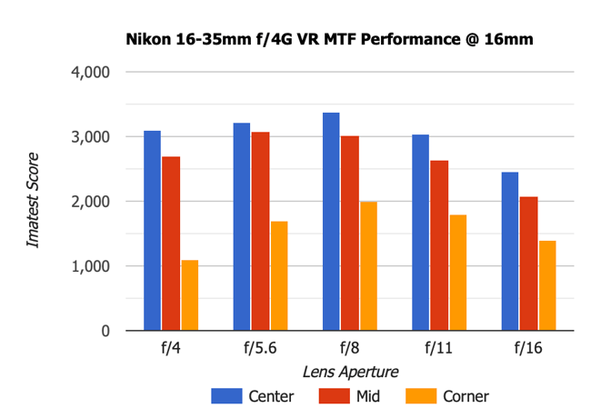 Nikon 16-35mm f4G MTF 16mm