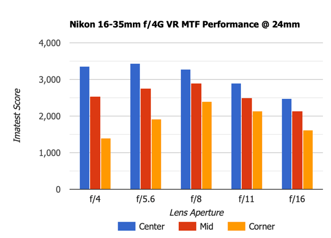 Nikon 16-35mm f4G MTF 24mm