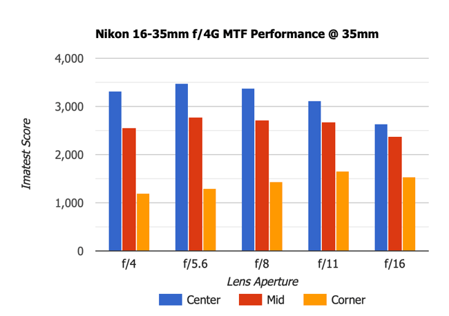 Nikon 16-35mm f4G MTF 35mm