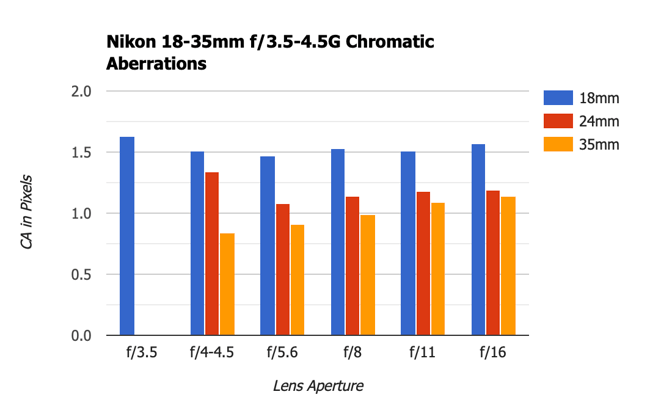 Nikon 18-35mm f3.5-4.5G Chromatic Aberration