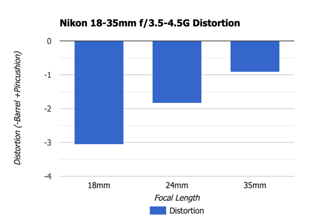 Nikon 18-35mm f3.5-4.5G Distortion