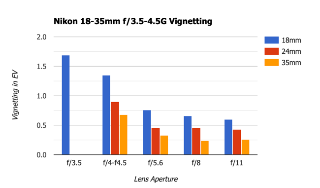 Nikon 18-35mm f3.5-4.5G Vignetting