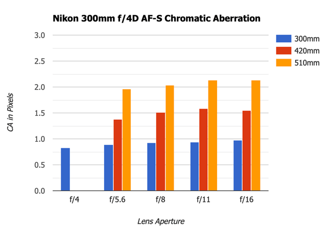 Nikon 300mm f4 D Chromatic Aberration