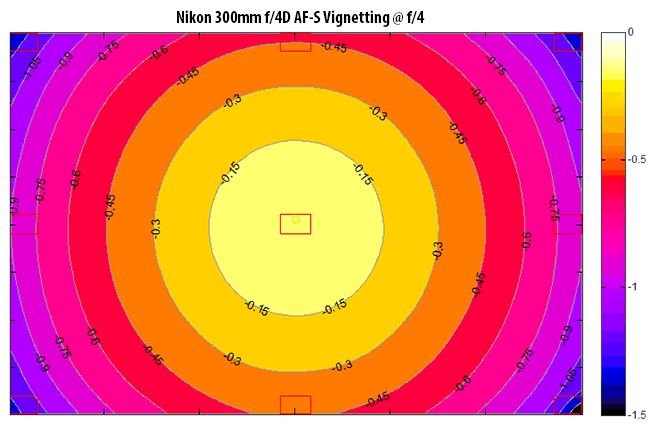 Nikon 300mm f/4D AF-S Vignetting