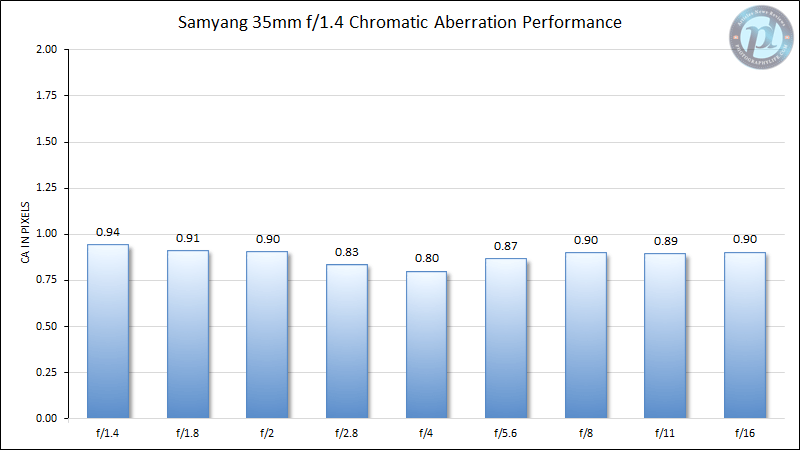 Samyang 35mm f/1.4 Chromatic Aberration Performance