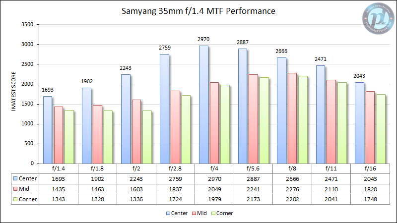 Samyang 35mm f/1.4 MTF Performance