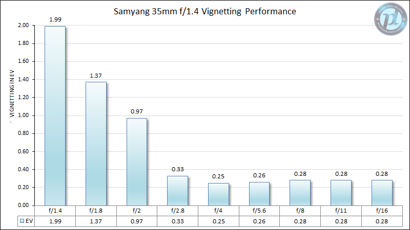 Samyang 35mm f/1.4 Vignetting Performance