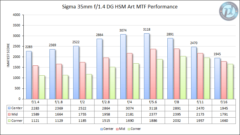 Sigma 35mm f/1.4 DG HSM Art MTF Performance