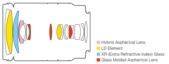 Tamron 18-200mm f/3.5-6.3 Di III VC Lens Construction