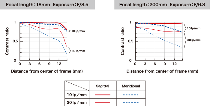 Tamron 18-200mm f/3.5-6.3 Di III VC MTF Chart