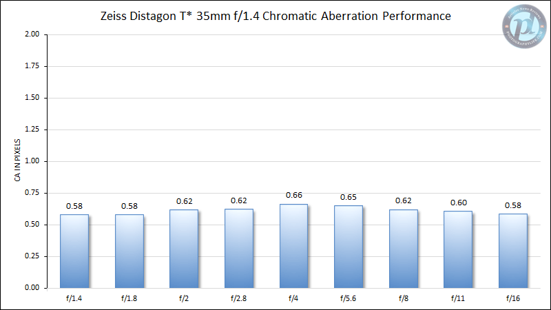 Zeiss Distagon 35mm f/1.4 Chromatic Aberration Performance