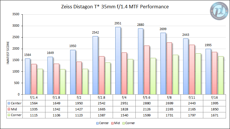 Zeiss Distagon 35mm f/1.4 MTF Performance