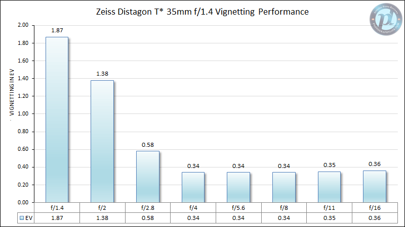 Zeiss Distagon 35mm f/1.4 Vignetting Performance