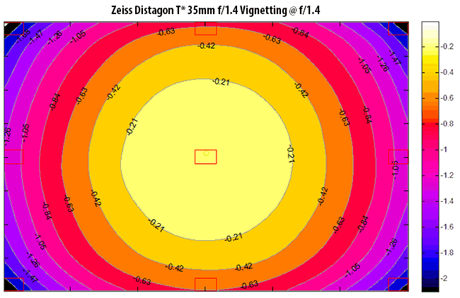 Zeiss Distagon T* 35mm f/1.4 Vignetting