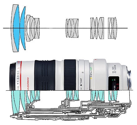 Canon EF 35-350mm f/3.5-5.6L USM Lens Construction