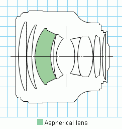 Canon EF 85mm f/1.2L USM Diagram