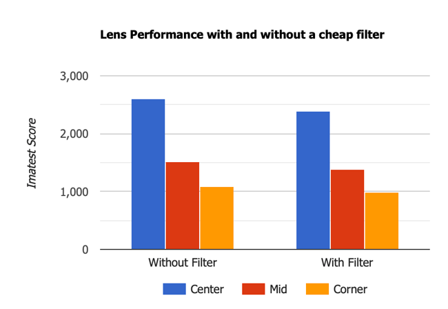 Lens with and without cheap filter