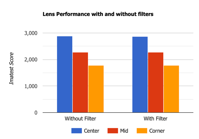 Lens with and without filter