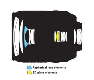 Nikon 18-140mm f/3.5-5.6G VR Lens Construction