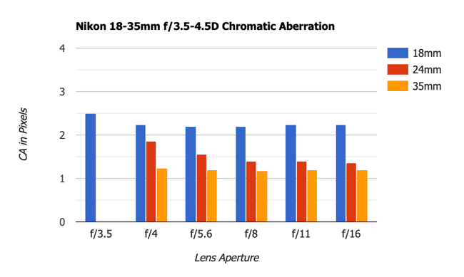 Nikon 18-35mm f3.5-4.5D Chromatic Aberration