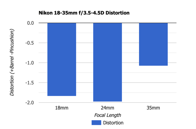 Nikon 18-35mm f3.5-4.5D Distortion