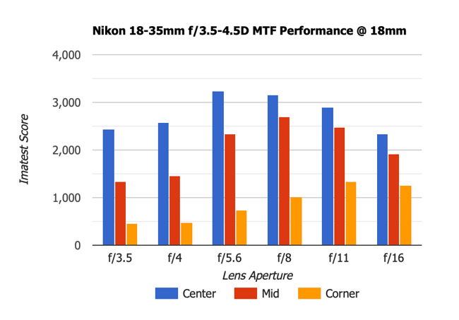 Nikon 18-35mm f3.5-4.5D MTF 18mm