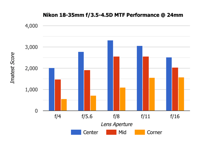 Nikon 18-35mm f3.5-4.5D MTF 24mm