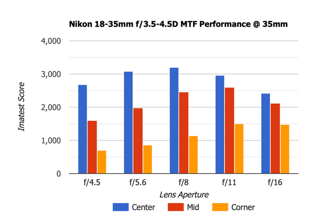 Nikon 18-35mm f3.5-4.5D MTF 35mm