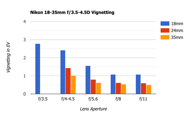 Nikon 18-35mm f3.5-4.5D Vignetting