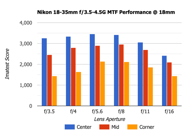 Nikon 18-35mm f3.5-4.5G MTF 18mm